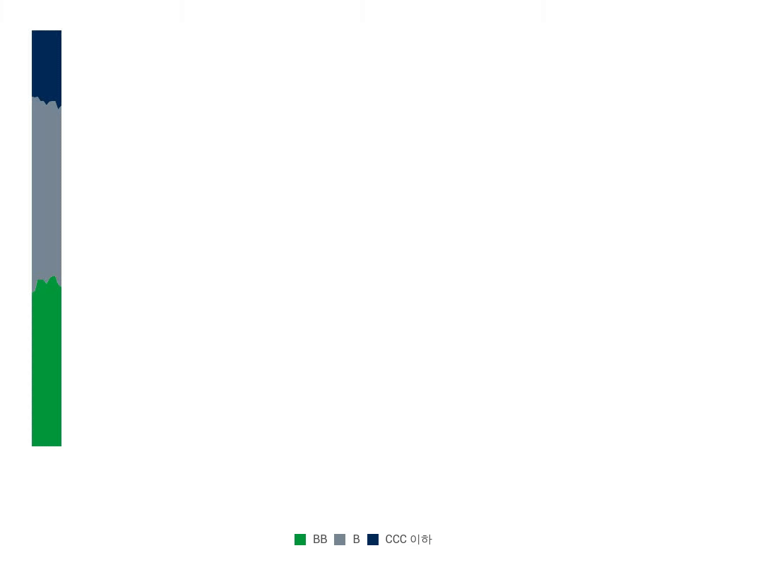 도표 1: 글로벌 하이일드 시장의 신용등급별 구성 변화