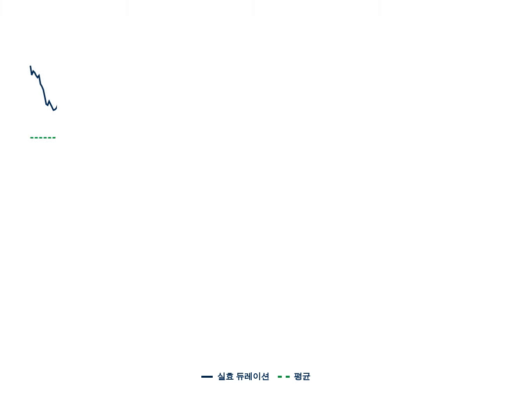 도표 2: 역사적으로 낮아진 하이일드 채권의 듀레이션
