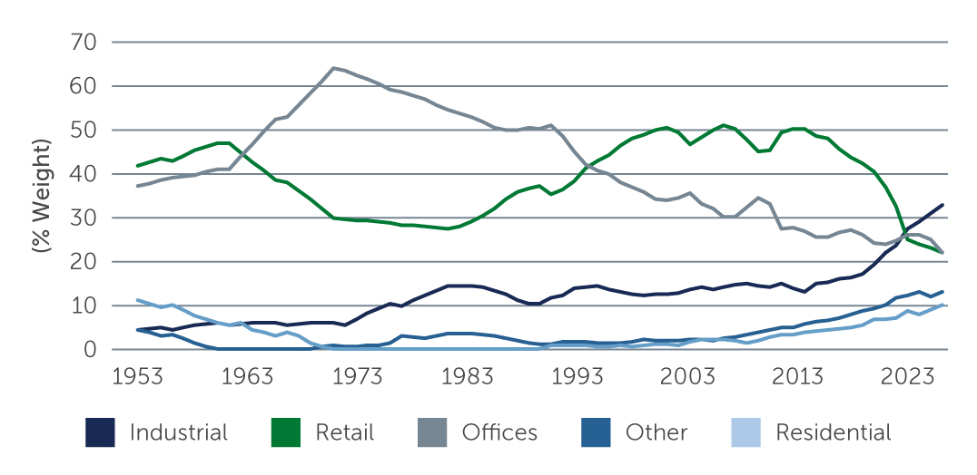 shifting-institutional-property-chart1.jpg
