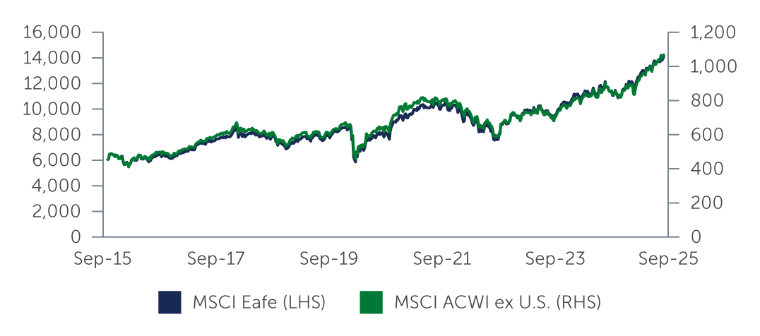 Figure 1: International Equity Performance