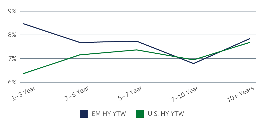 Figure 1: Yields Remain Compelling in EM vs. DM