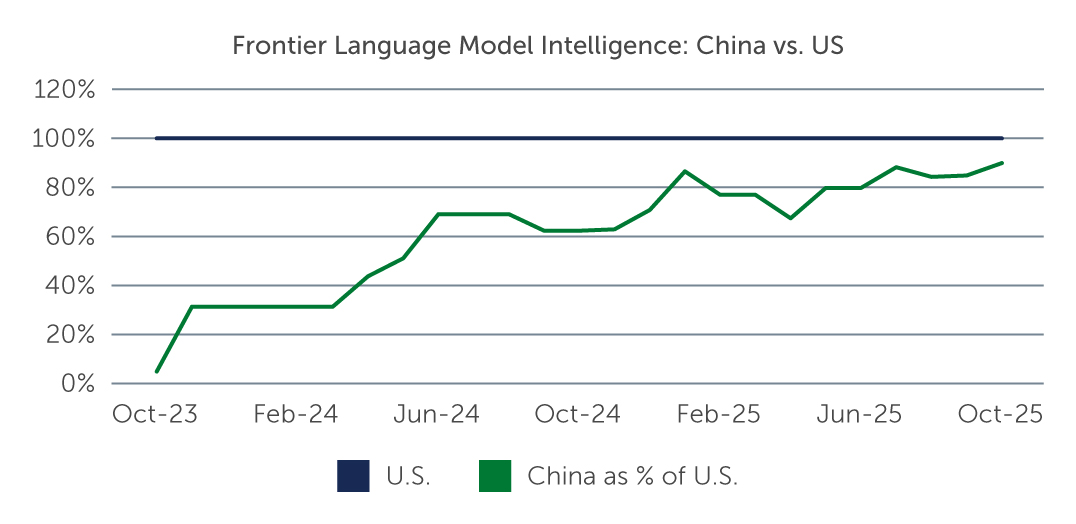 Figure 1: China&rsquo;s AI Models Are Reaching Parity With the U.S.