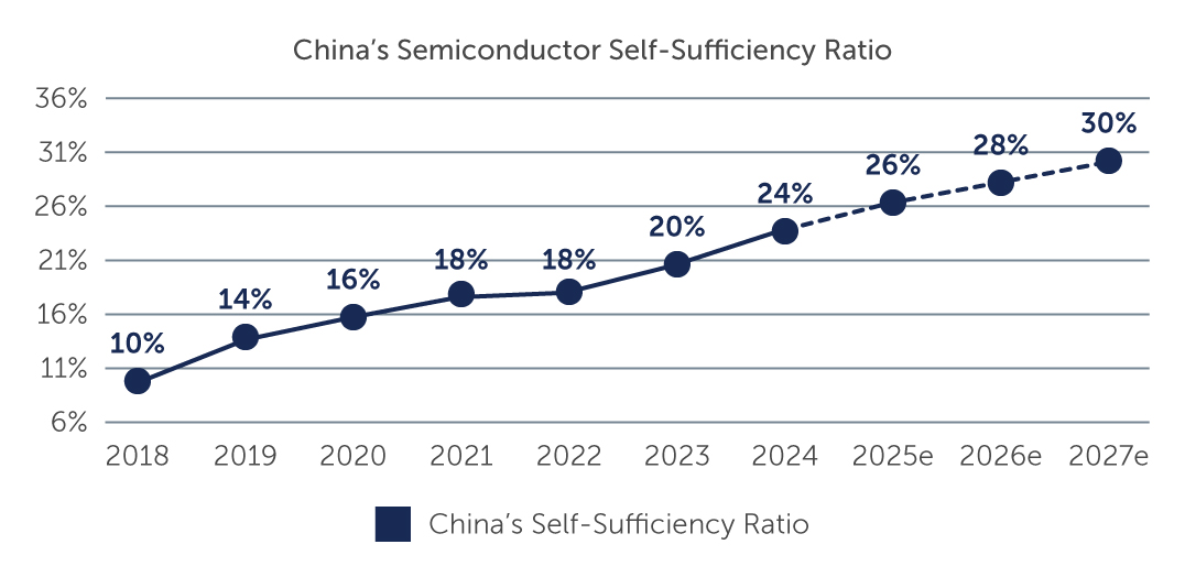 Figure 2: China&rsquo;s Localization Efforts Are an Important Driver of Growth & Innovation