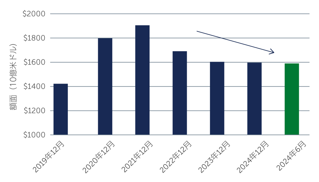 Chart showing the High Yield Bond market has shrunk, providing a strong technical backdrop