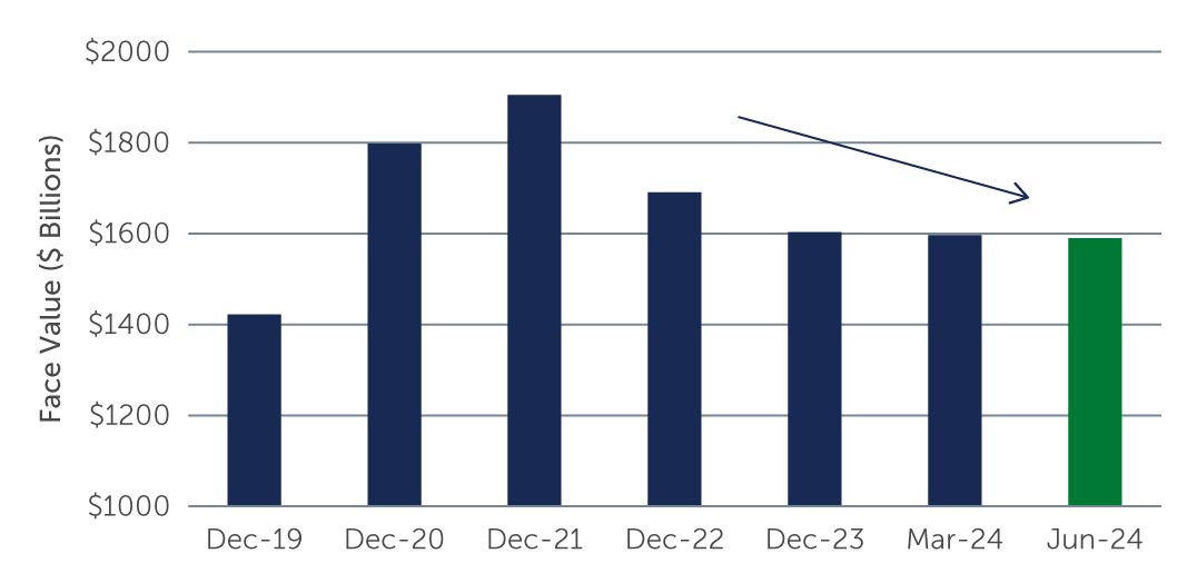 Chart showing the High Yield Bond market has shrunk, providing a strong technical backdrop