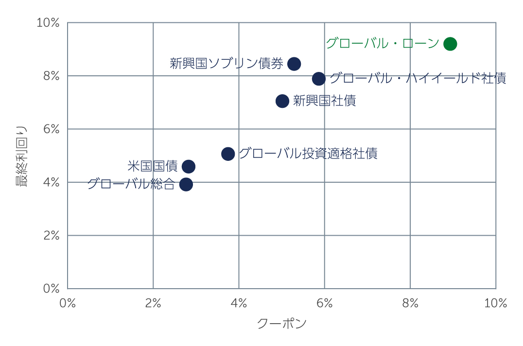 Chart showing how loan coupons remain above average