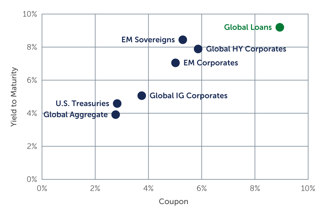 Chart showing how loan coupons remain above average