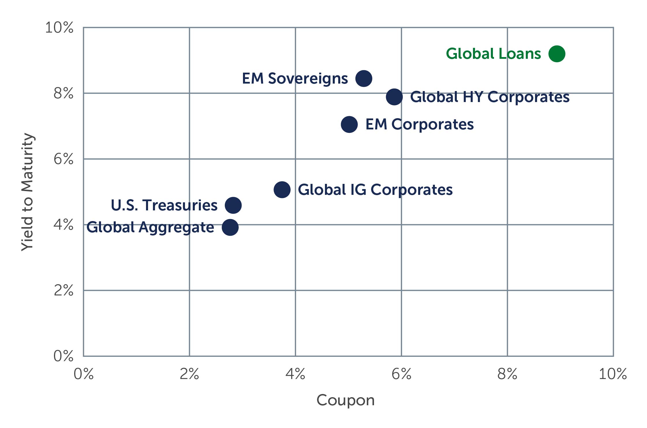 Chart showing how loan coupons remain above average