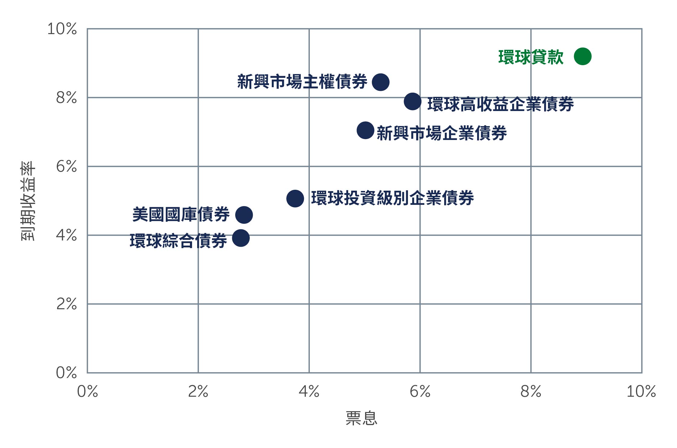 Chart showing how loan coupons remain above average