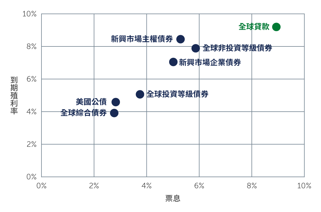 Chart showing how loan coupons remain above average