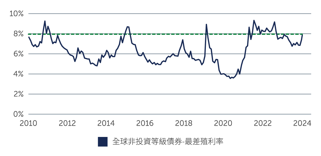high-yield-positioning-chart1-tw.jpg