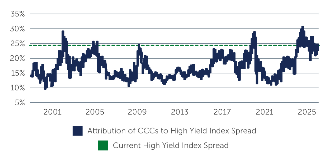 Figure 1: CCCs are Contributing Nearly a Quarter of the HY Index Spread