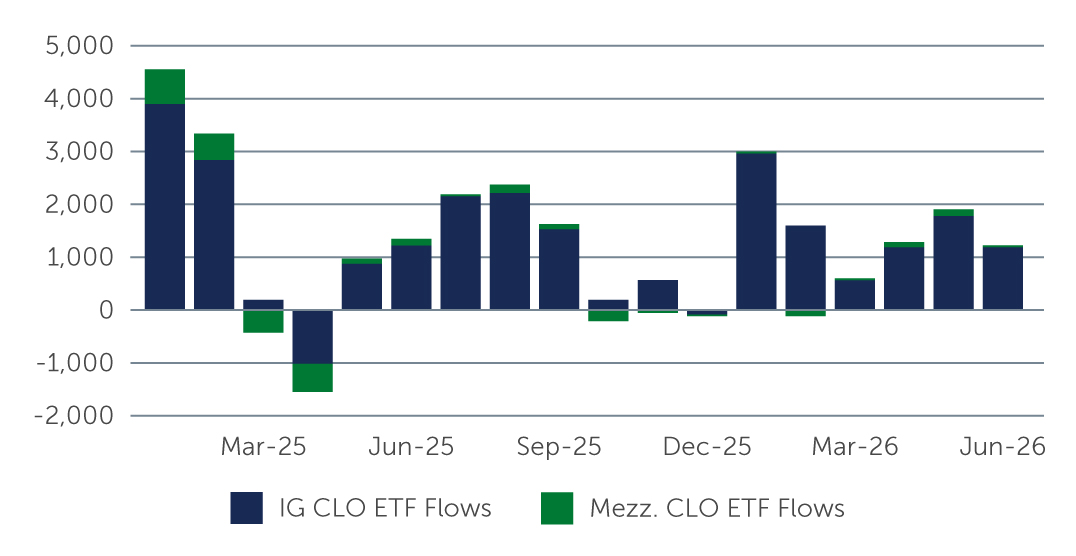 CLO ETF Flows ($millions)