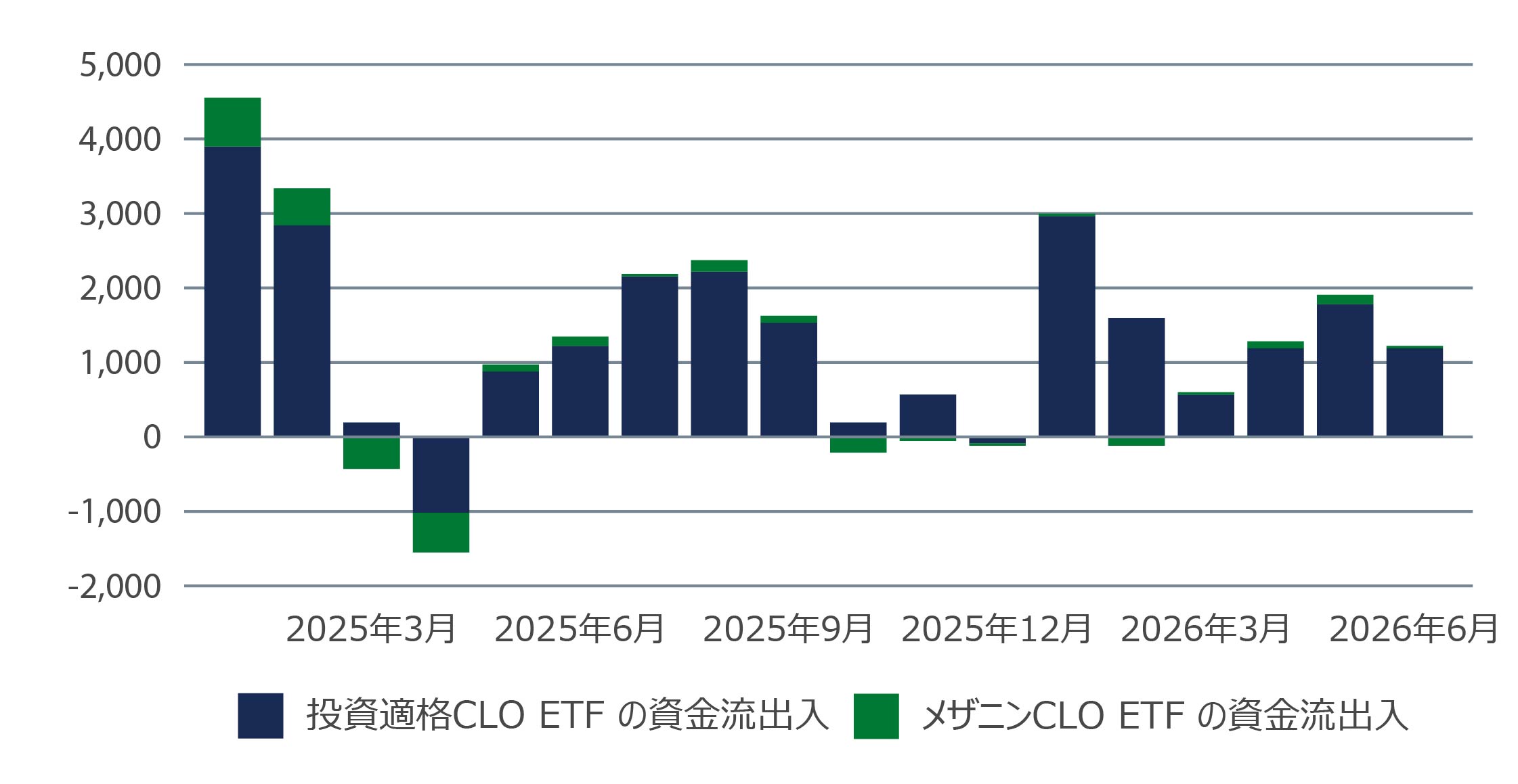 CLO ETF Flows ($millions)
