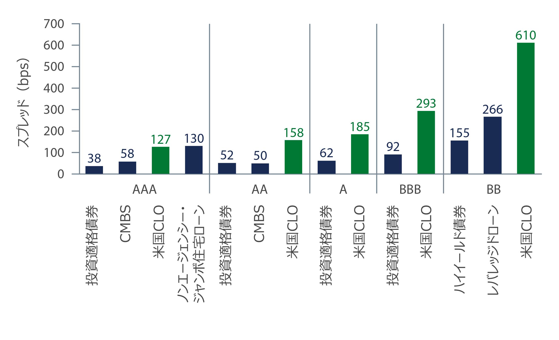 Spreads by Rating