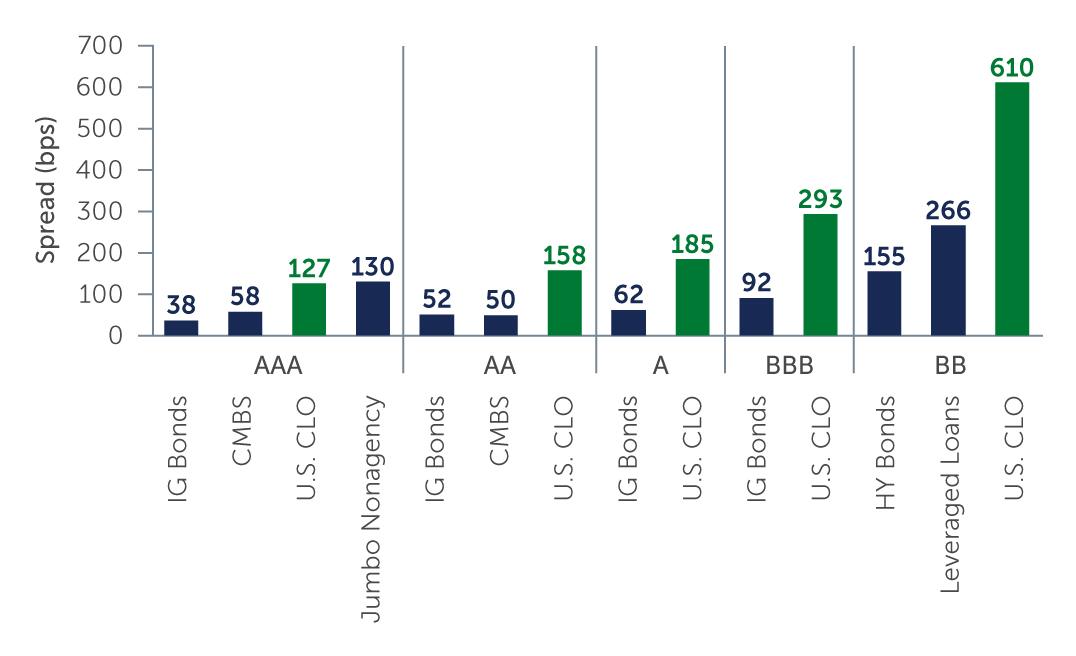 Spreads by Rating