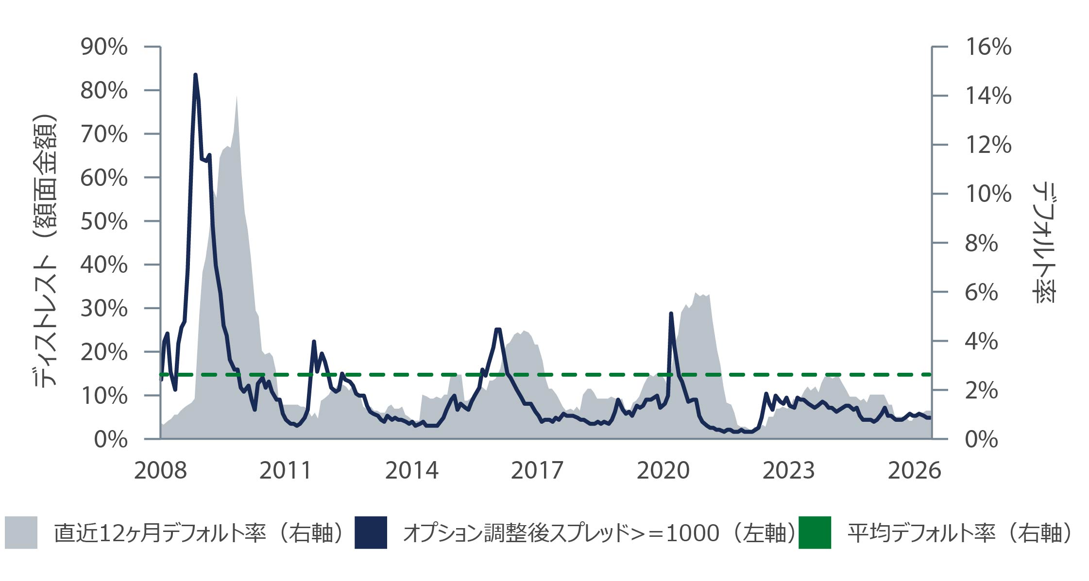Figure 1: Distress Ratio Indicates the Market is not Pricing in Significant Default Activity