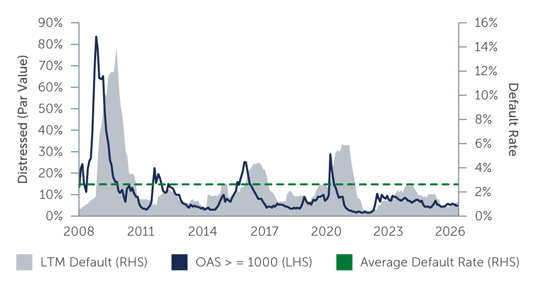 Figure 1: Distress Ratio Indicates the Market is not Pricing in Significant Default Activity
