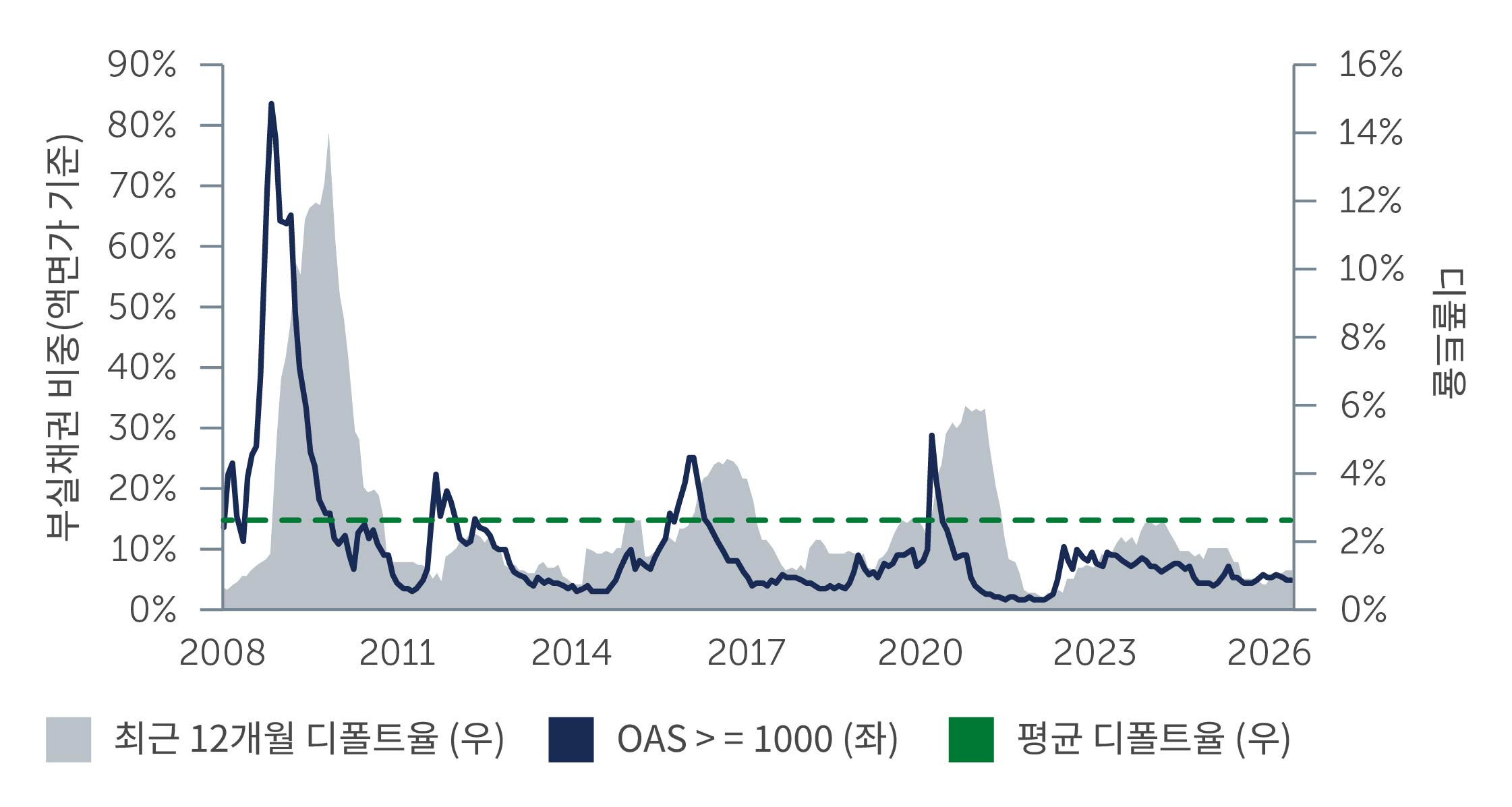 Figure 1: Distress Ratio Indicates the Market is not Pricing in Significant Default Activity