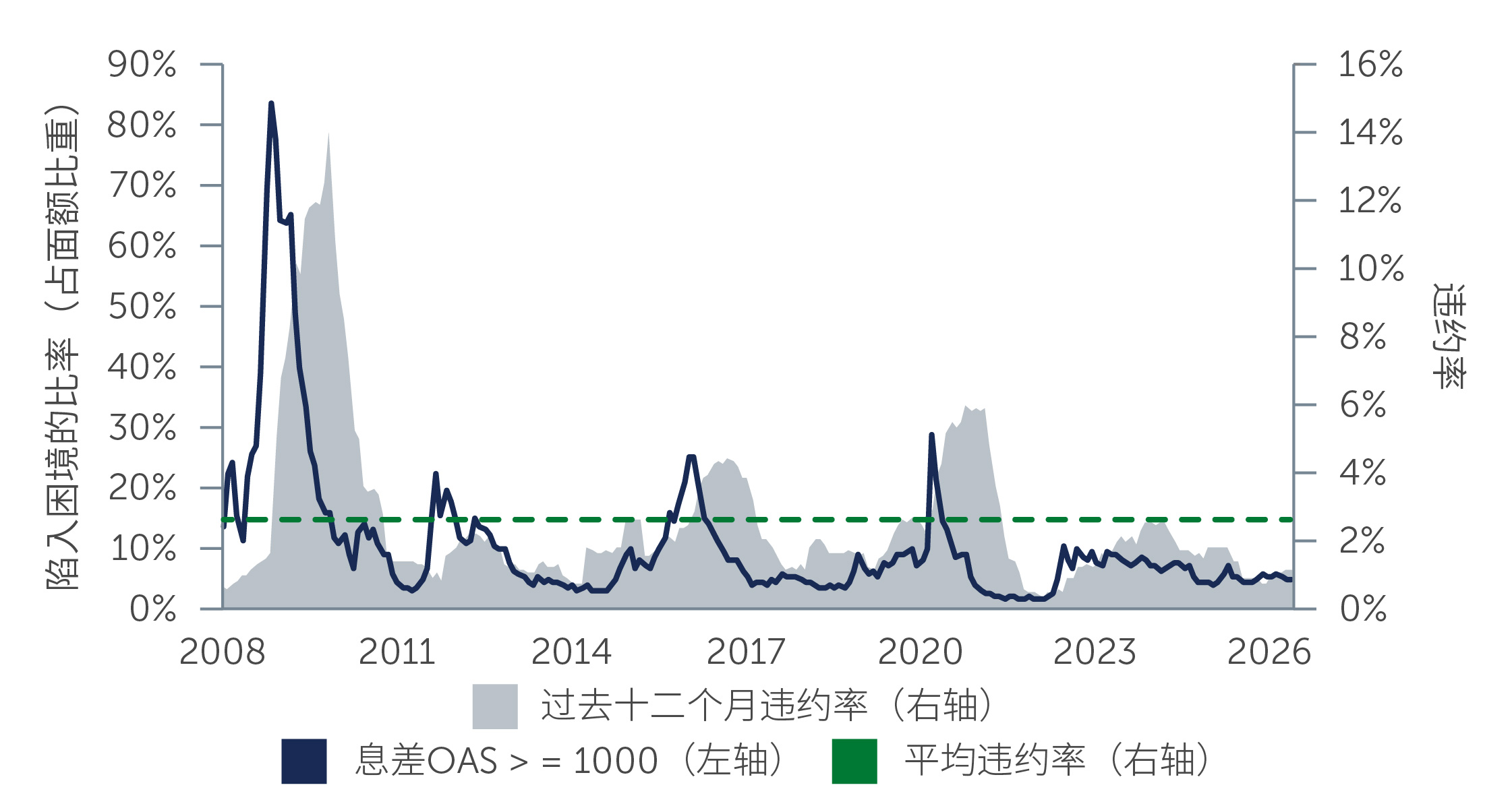 图一：陷入困境比率显示市场并未反映显着违约活动 