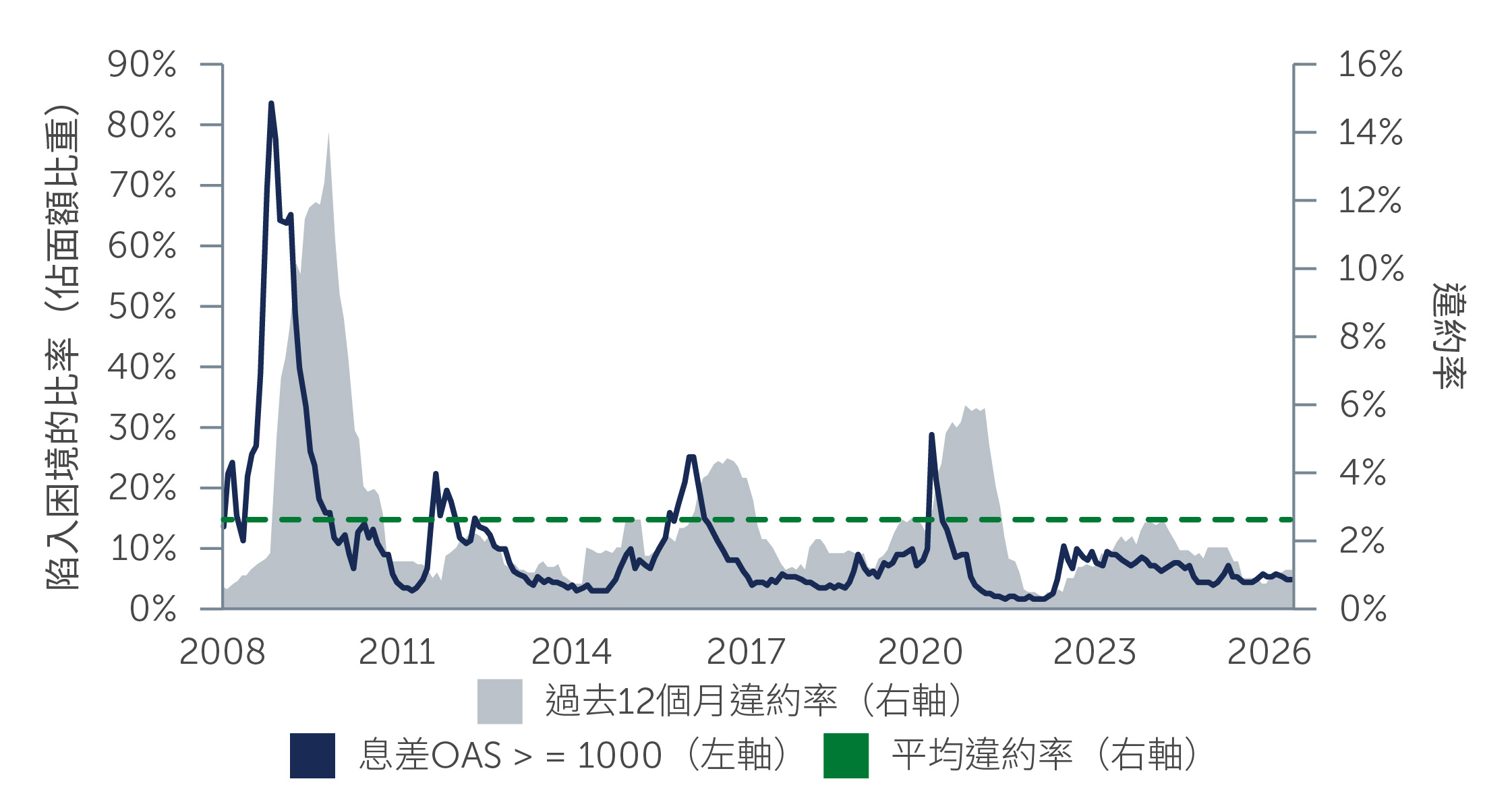 圖一：陷入困境比率顯示市場並未反映顯著違約活動 