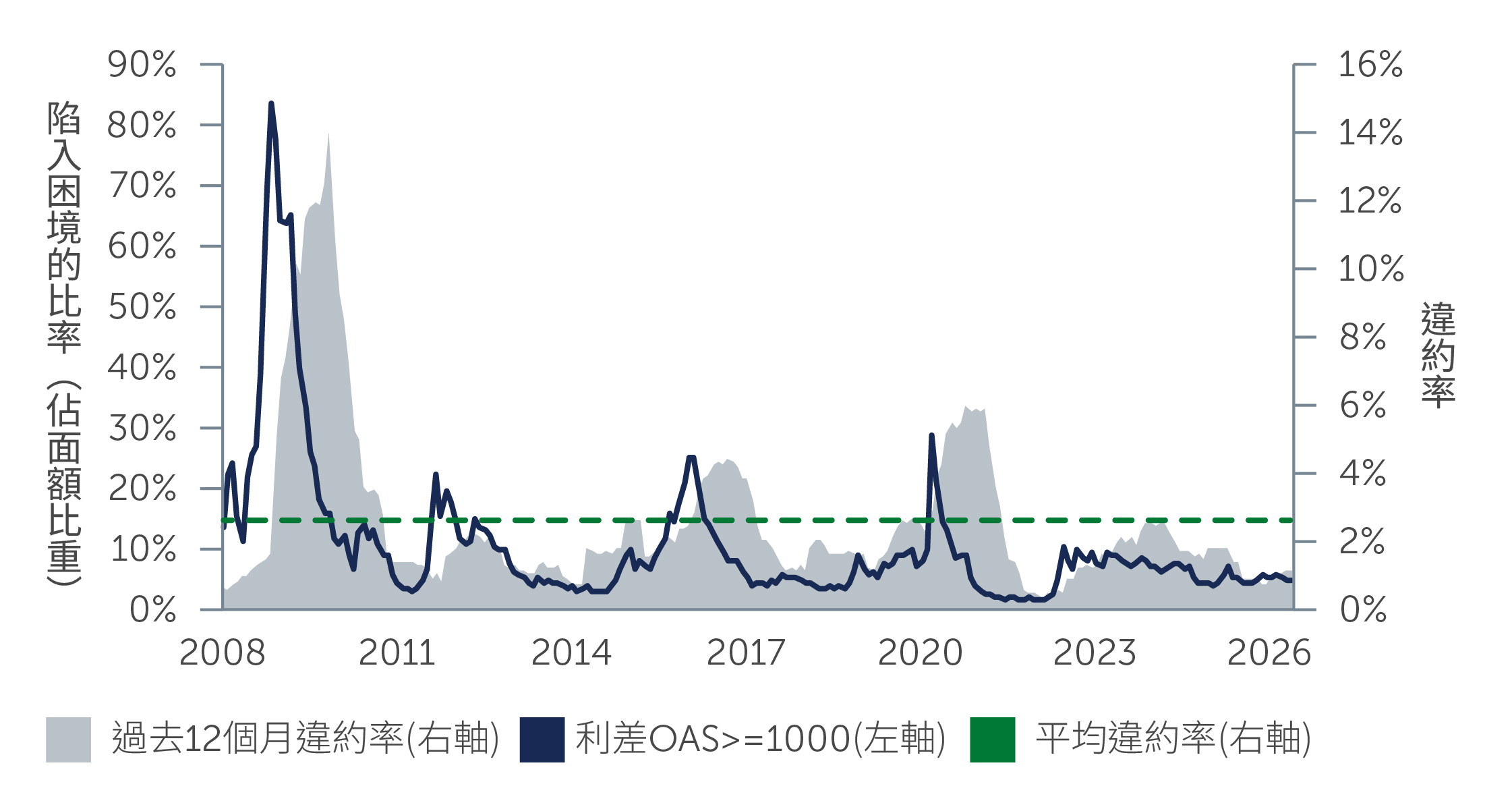 Figure 1: Distress Ratio Indicates the Market is not Pricing in Significant Default Activity