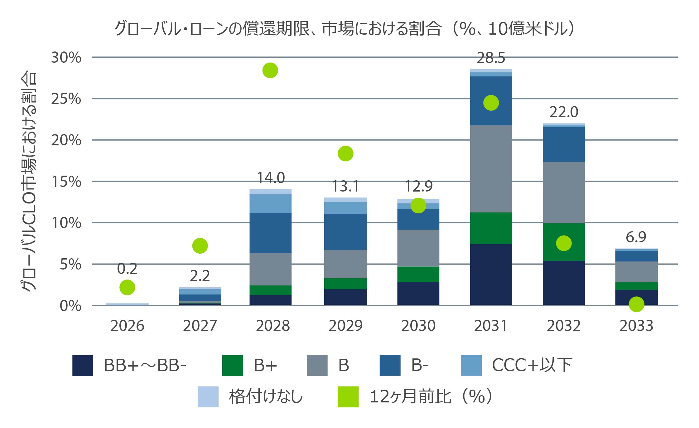 Figure 2: Refinancing Risk remains manageable (Global Loan Maturities, % of Market)