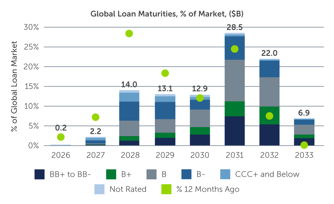 Figure 2: Refinancing Risk remains manageable (Global Loan Maturities, % of Market)