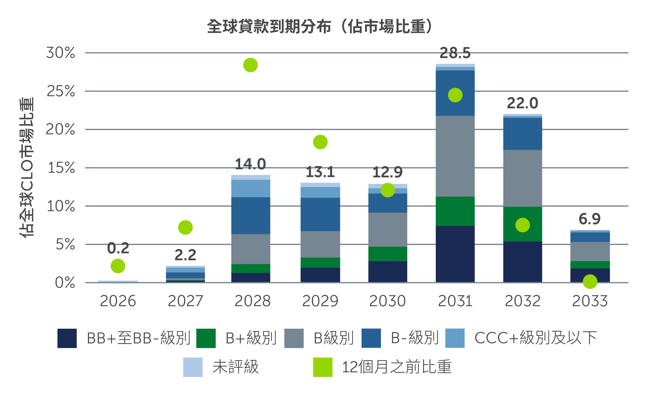 圖二：近期再融資壓力或有所緩和