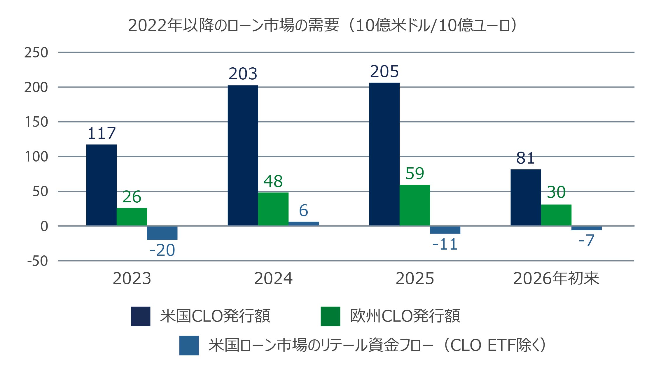 Figure 3: CLO Demand Remains a Key Driver of Loan Market Technicals