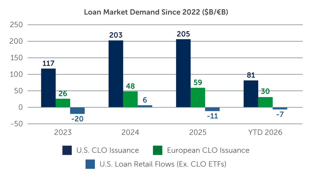 Figure 3: CLO Demand Remains a Key Driver of Loan Market Technicals