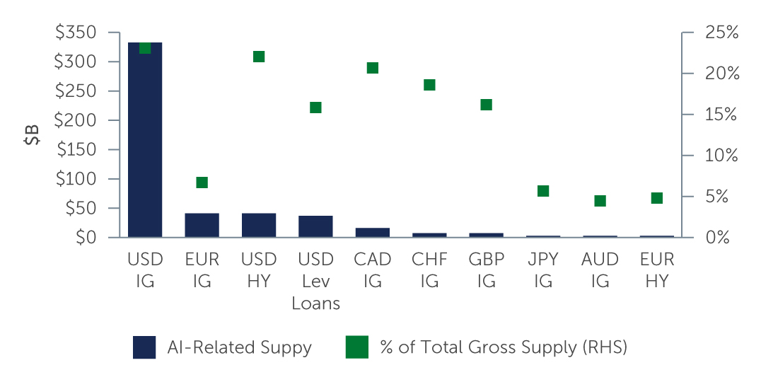 Figure 1: AI-Related Gross Supply ($BN) and Its Share of Total Issuance (YTD 2026)