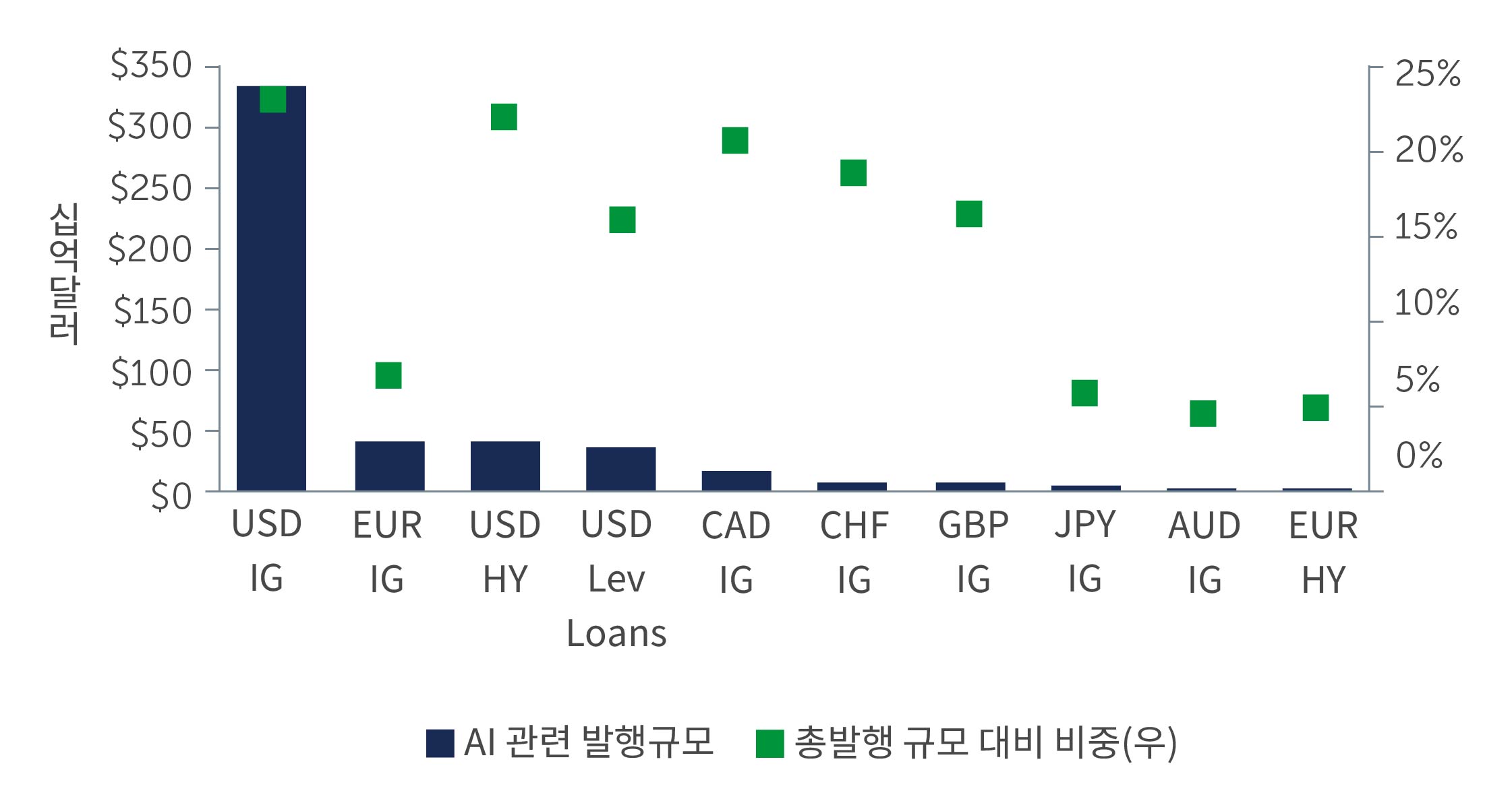 Figure 1: AI-Related Gross Supply ($BN) and Its Share of Total Issuance (YTD 2026)