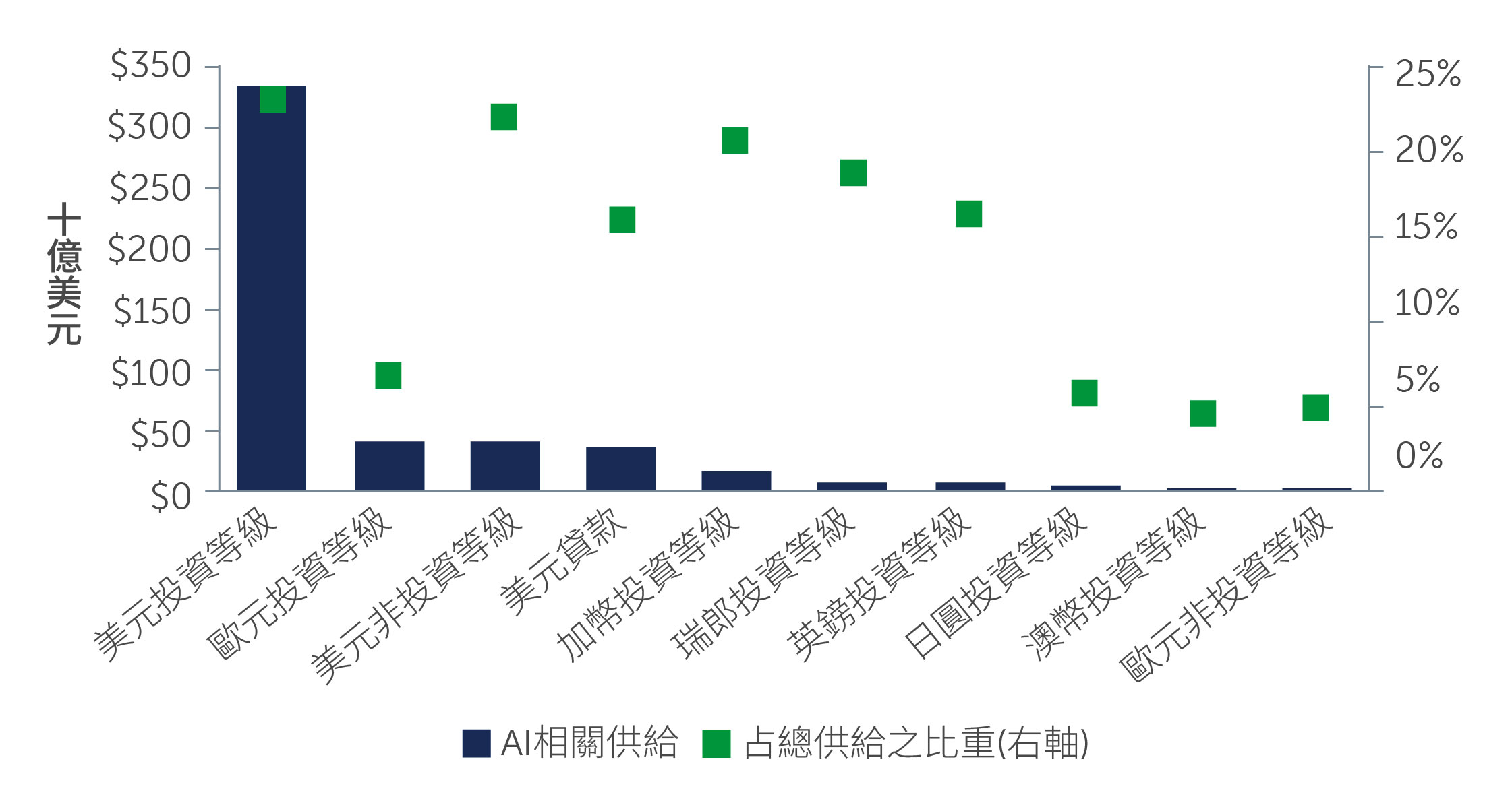 Figure 1: AI-Related Gross Supply ($BN) and Its Share of Total Issuance (YTD 2026)