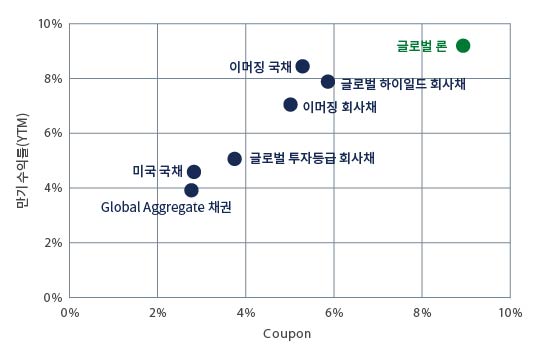 Chart showing how loan coupons remain above average